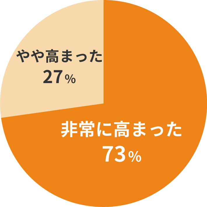 やや高まった27%　非常に高まった73%