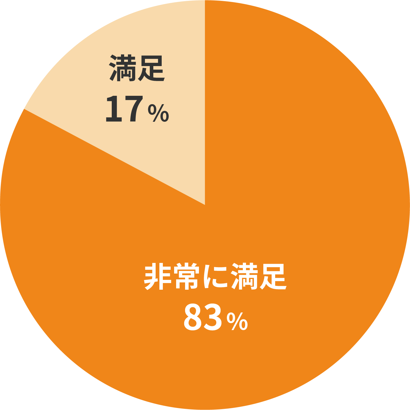 非常に満足83%　満足17%