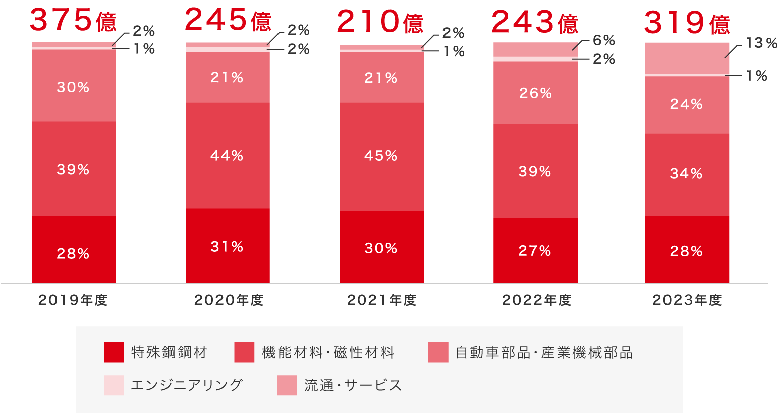 設備投資額（連結）