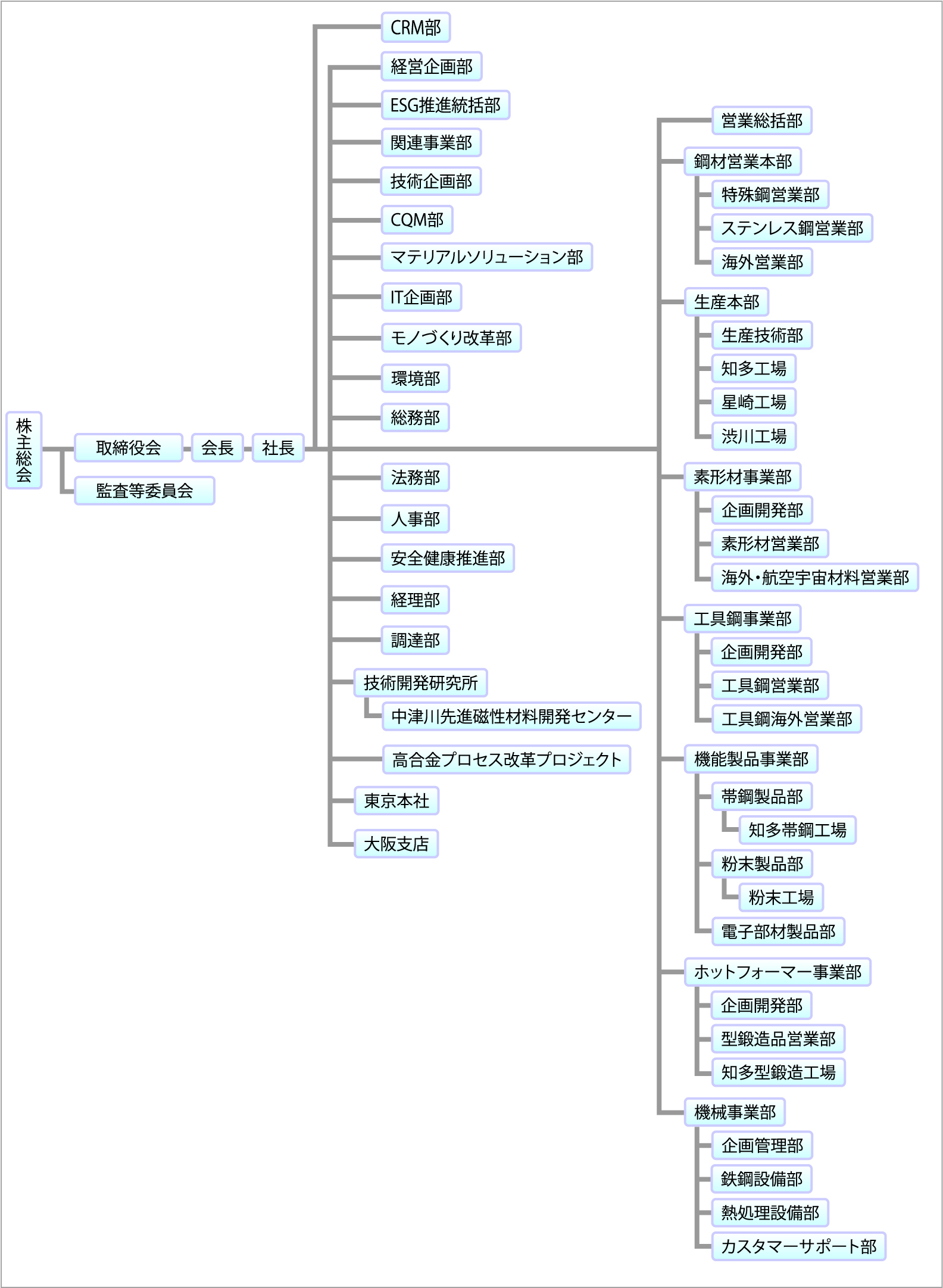 組織図