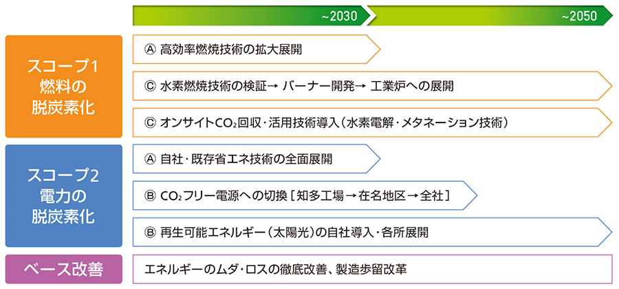 カーボンニュートラルに向けたロードマップ