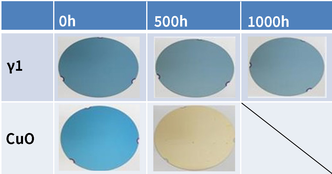 図3．従来材(CuO)と STARMESH-γ1 の変色耐性