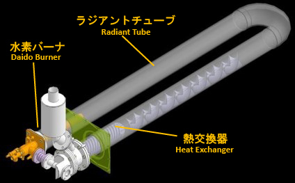 図1.ラジアントチューブバーナ