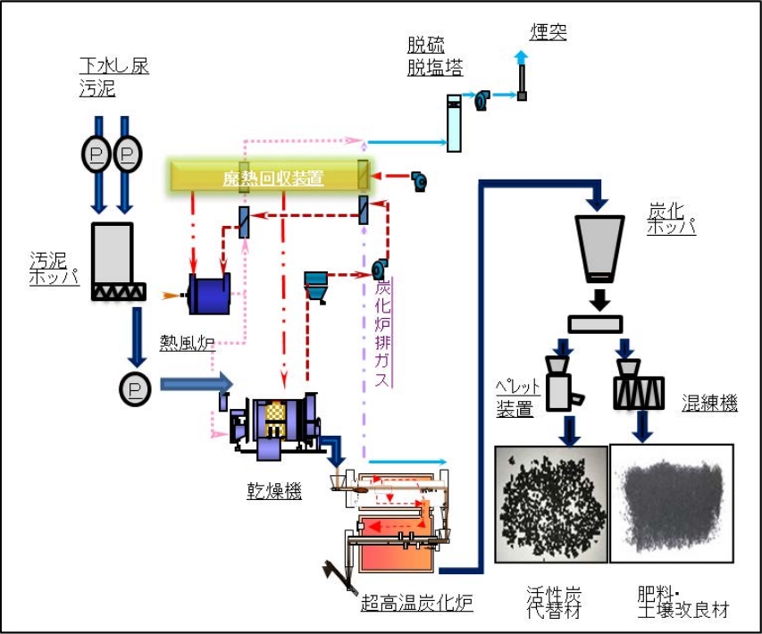 図2：実証施設フロー