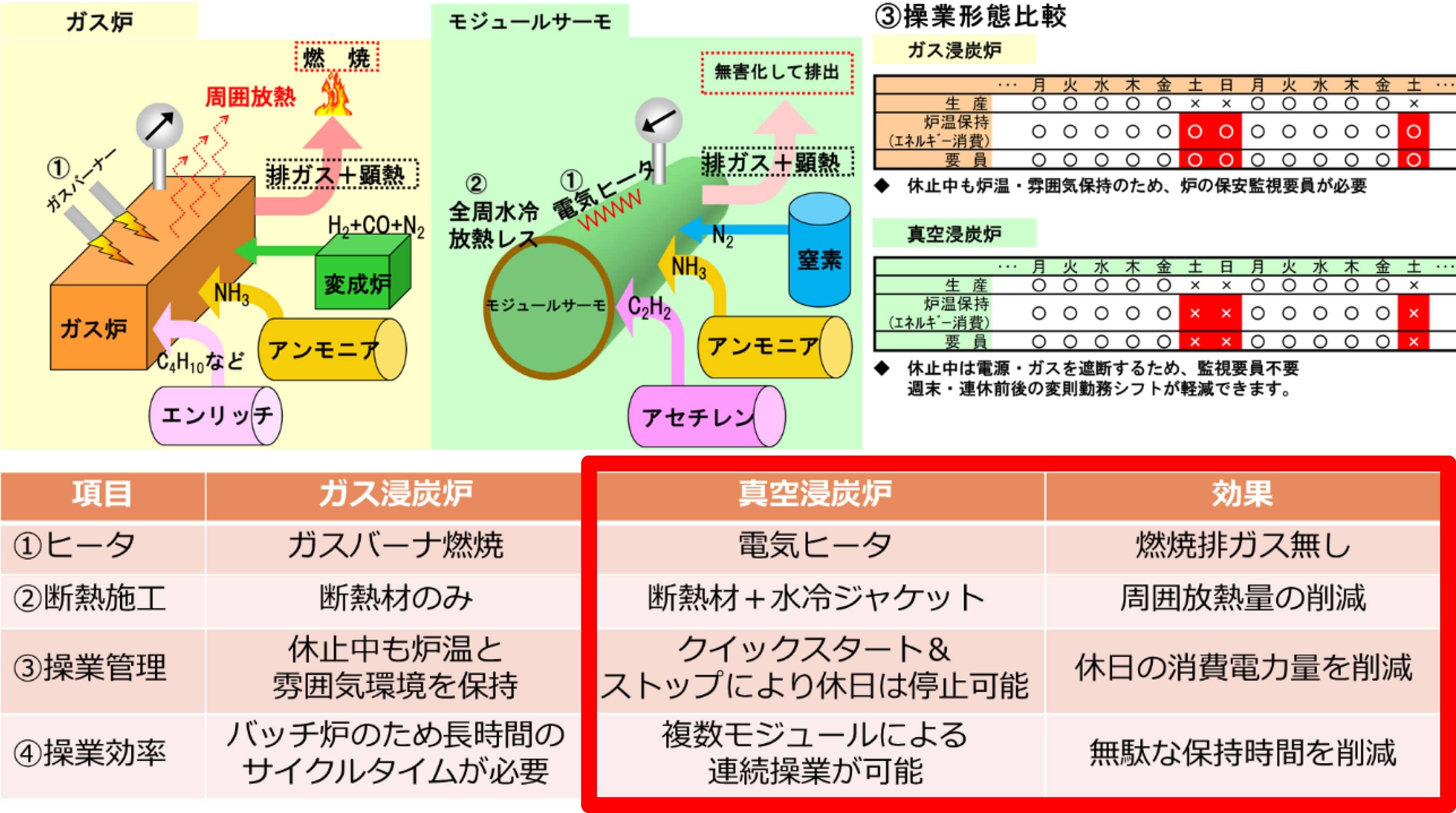 図1. ガス浸炭炉と比較した真空浸炭炉ModulTherm のCO2 低排出、省エネルギー要因