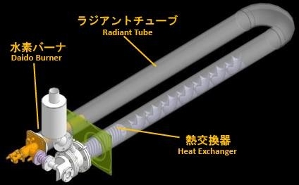 ラジアントチューブ式水素バーナー