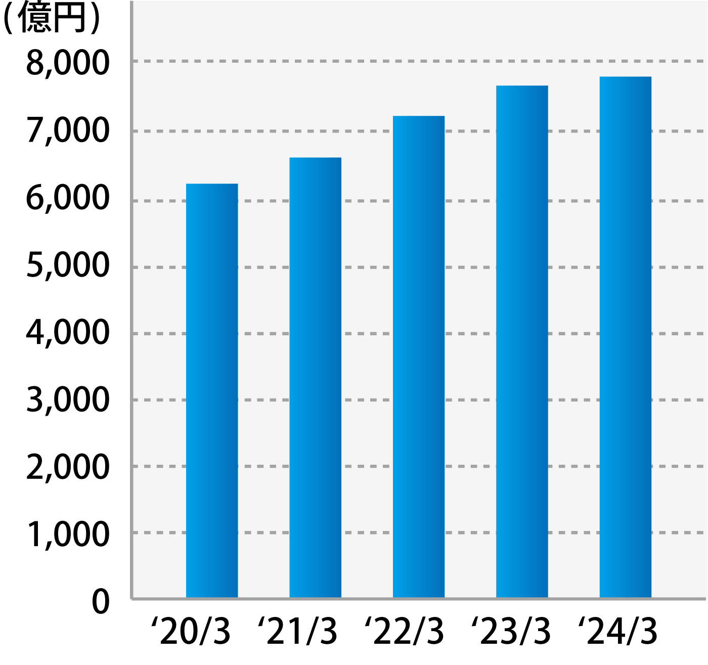 総資産