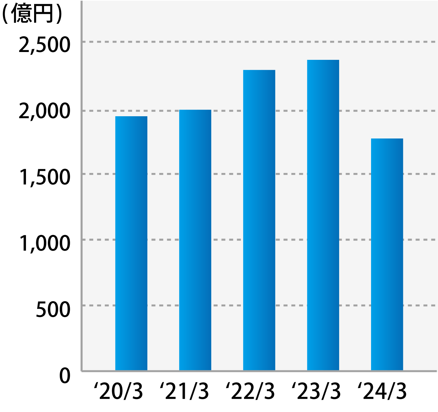 有利子負債