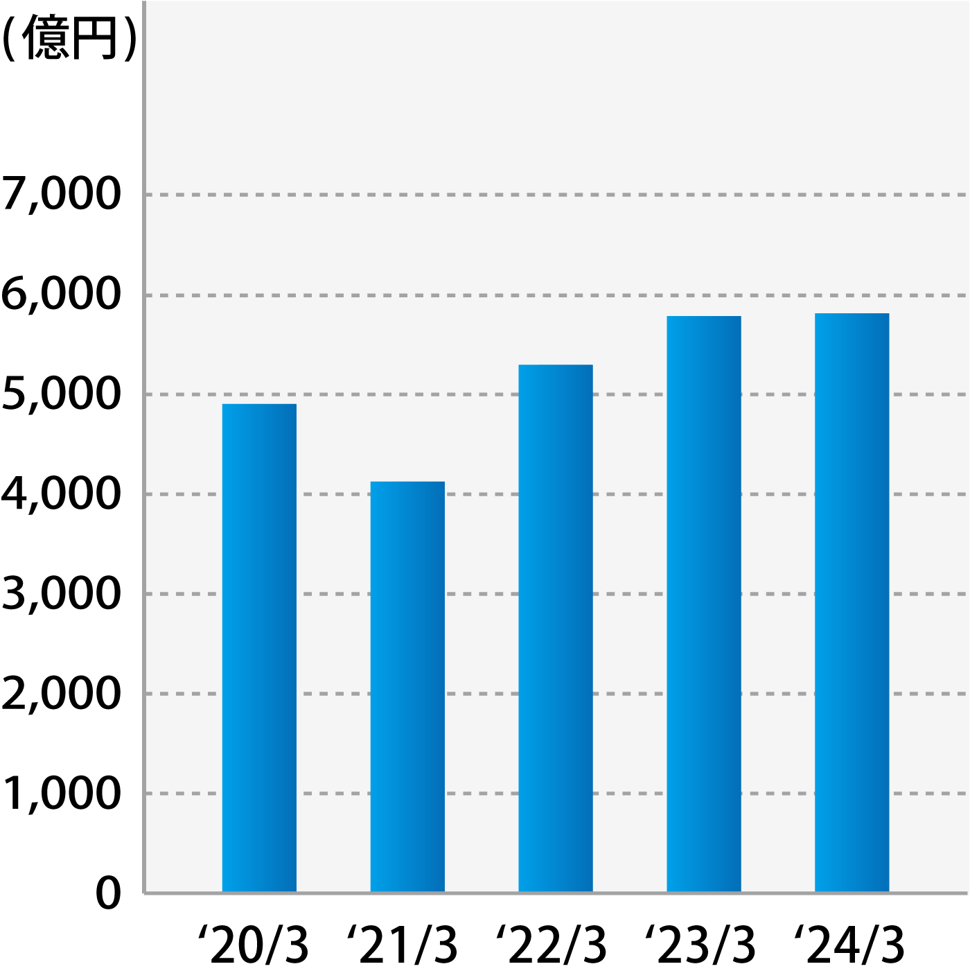 売上高