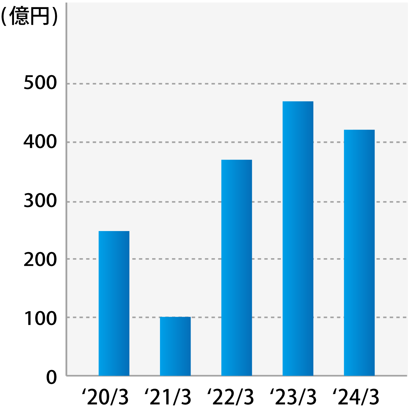 営業利益