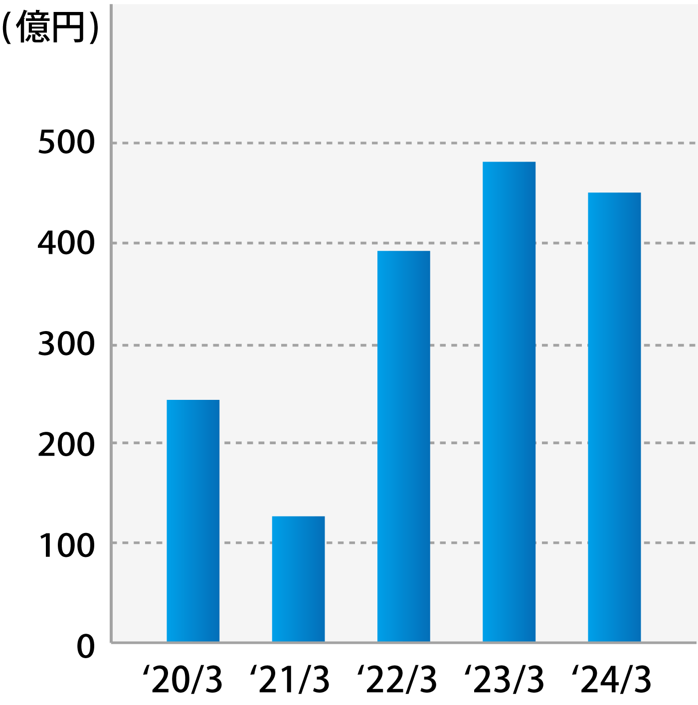 経常利益