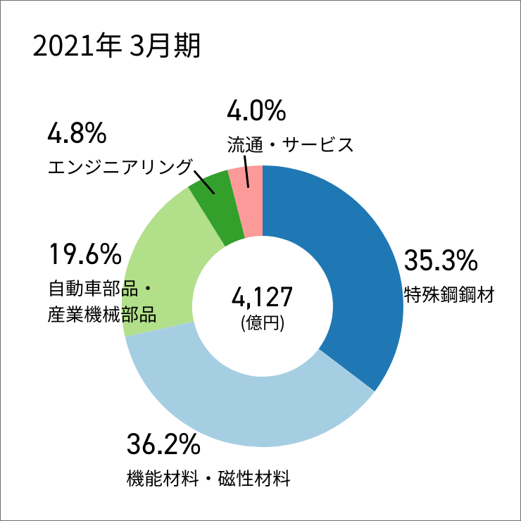  2021年3月期のグラフ