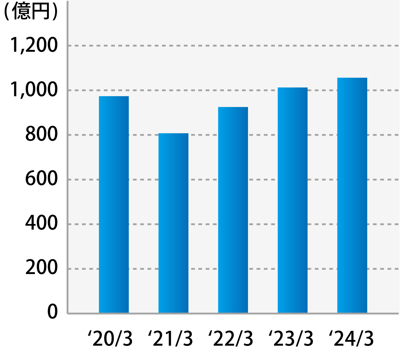 自動車部品・産業機械部品