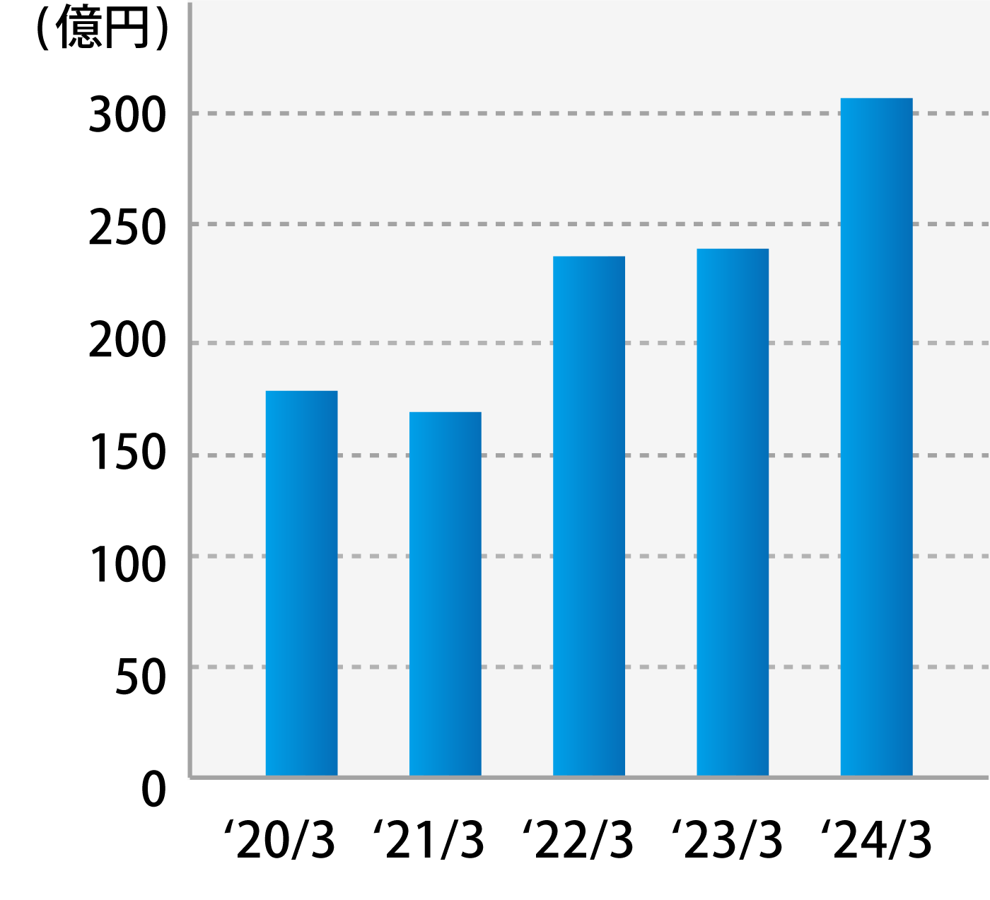 流通・サービス