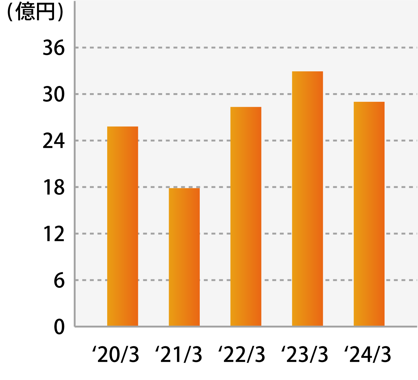 流通・サービス