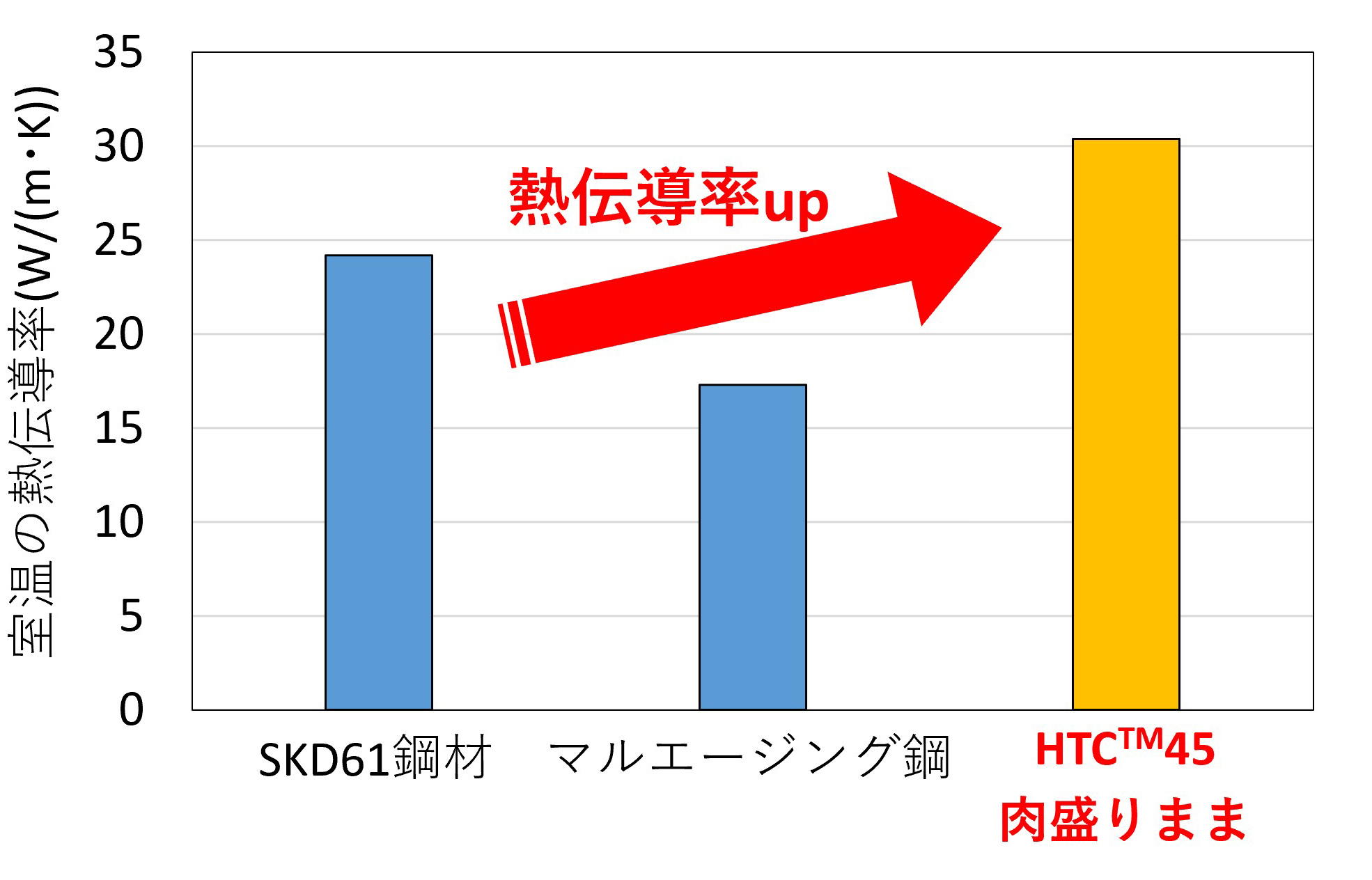 室温の熱伝導率比較の棒グラフ