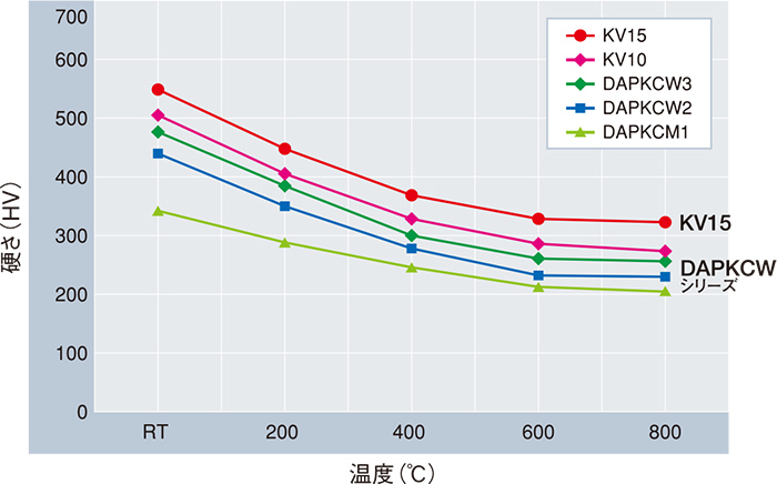 高温硬さDAPKV