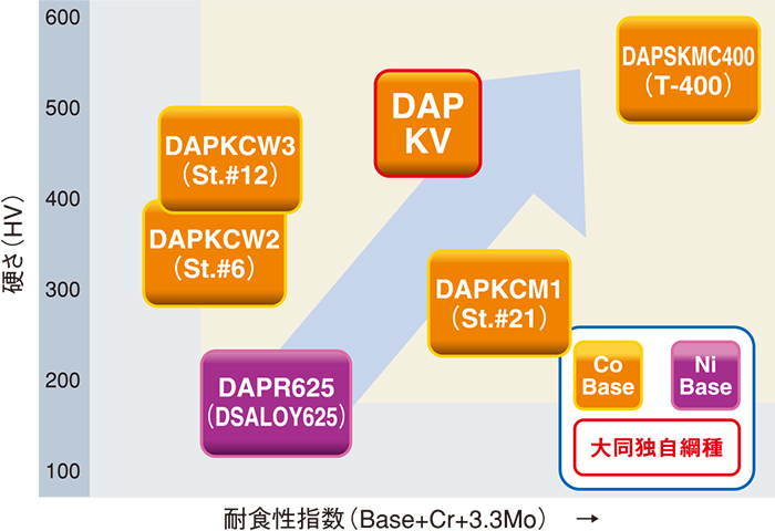 大同独自綱種 DAPKV