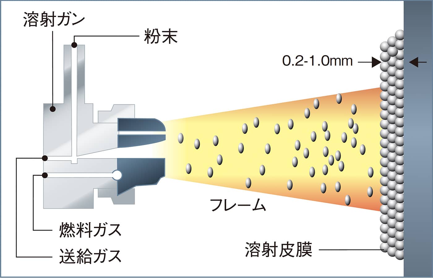 溶射の図