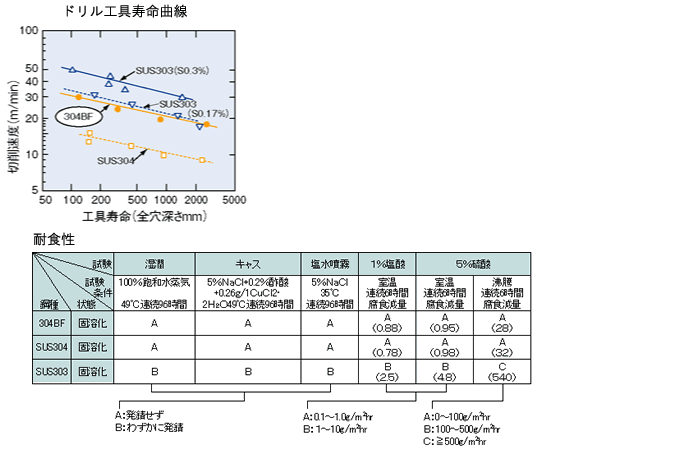 被削性・耐食性_304BF