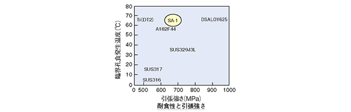 技術データ_SA-1