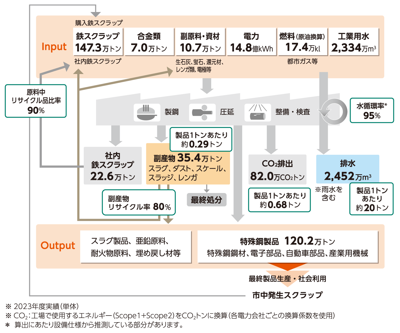 リサイクルプロセスの図