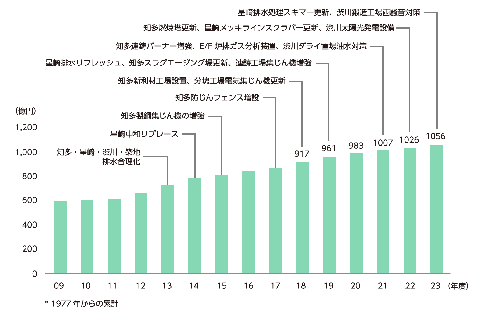 環境保全投資のグラフ