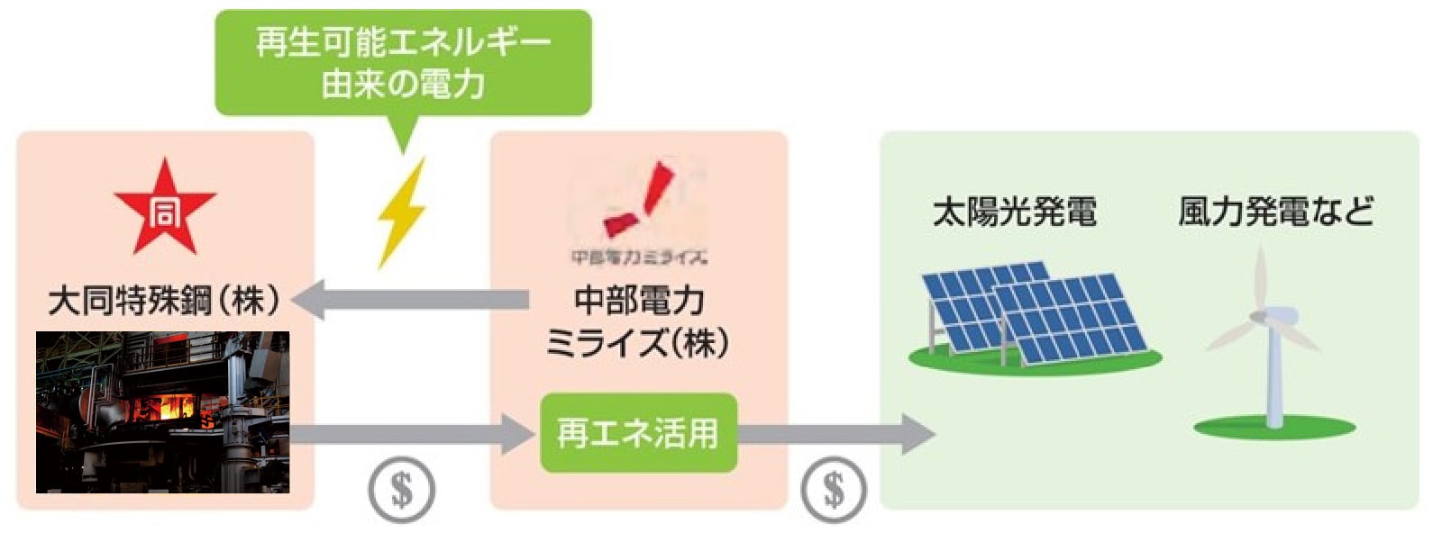 CO2フリー電力イメージ図