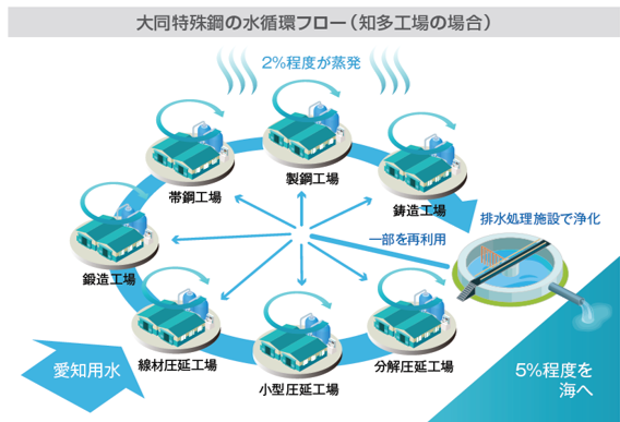 大同特殊鋼の水循環フローの図