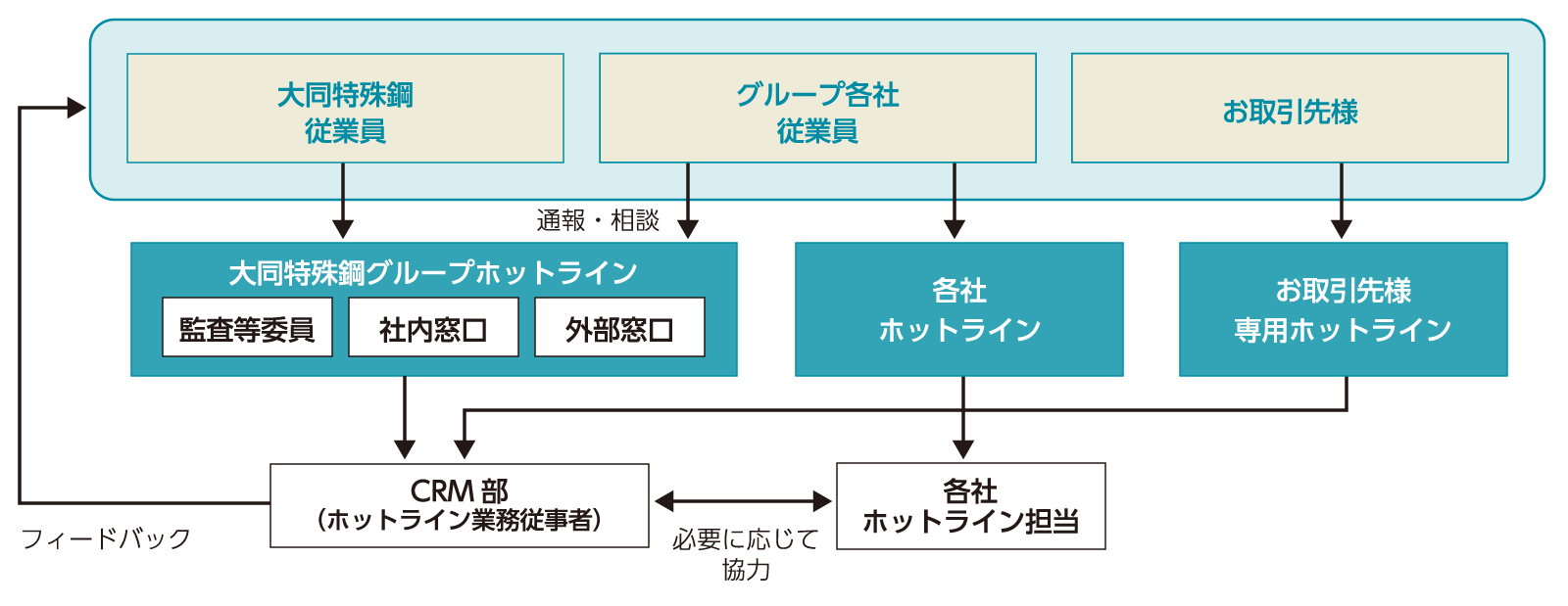 内部通報制度の通報フロー図