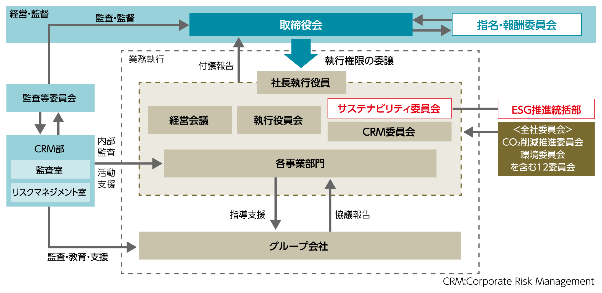 サステナビリティ推進体制図