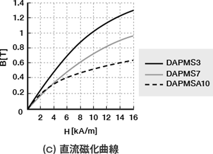 (c)直流磁化曲線