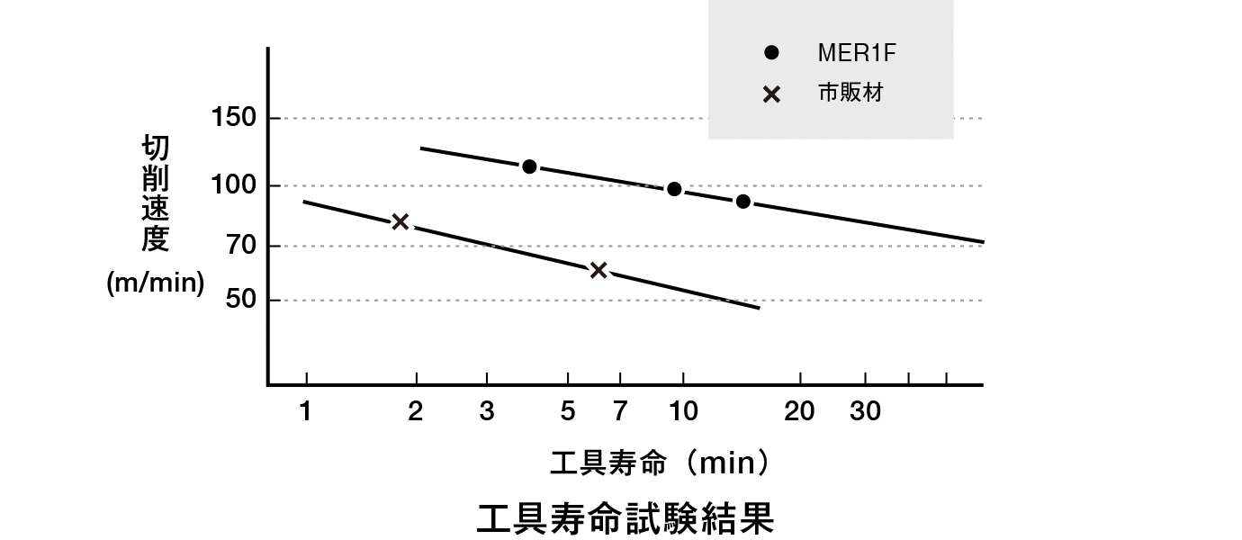 グラフ：工具寿命試験結果