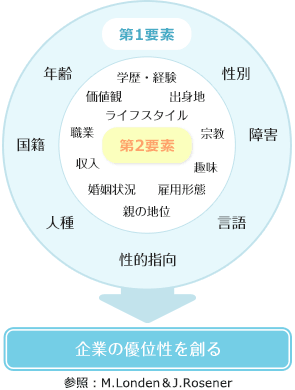 表：ダイバーシティとは